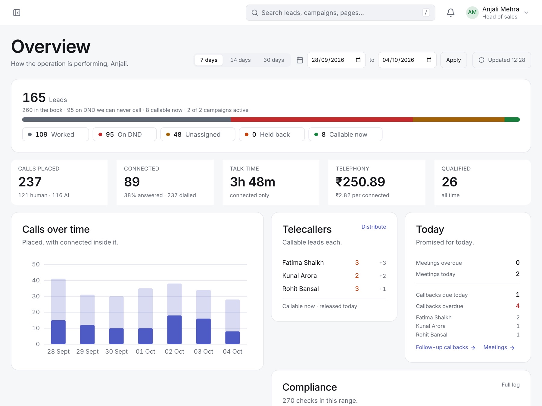 The CRM dashboard: the lead book split into worked, on DND, unassigned and callable, calls placed by people and by the AI, and a chart of calls over the last seven days.